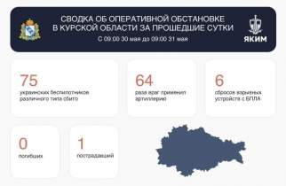 ВСУ атаковали Курскую область 145 раз за сутки, есть раненая и повреждения