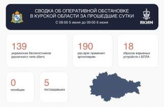 В Курской области за сутки сбили 139 вражеских беспилотников