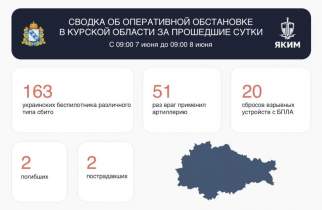 За сутки в Курской области сбили 163 беспилотника, погибли 2 человека