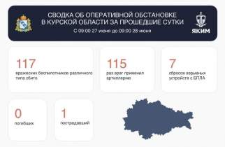 ВСУ атаковали Курскую область 239 раз: есть повреждения и раненый