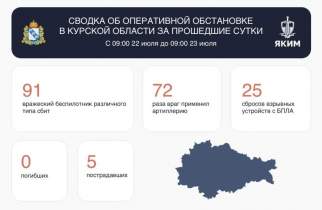 ВСУ атаковали Курскую область 188 раз за сутки, ранены 5 человек