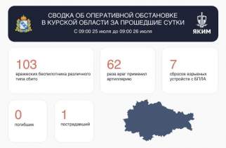 За сутки над Курской областью сбито 103 беспилотника, ранен мужчина в Рыльске