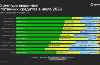 Ипотека в июле 2026 года: коррекция после рекордного июня и усиление вторички