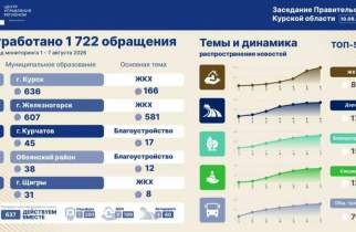 Курский ЦУР за неделю получил 1722 жалобы на воду и дороги