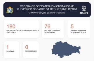 За сутки над Курской областью сбили 180 дронов, 1 человек погиб