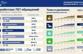 Отсутствие воды стало главной темой жалоб курян на прошлой неделе