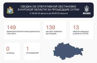 ВСУ атаковали Курскую область 301 раз за сутки, есть раненый и разрушения