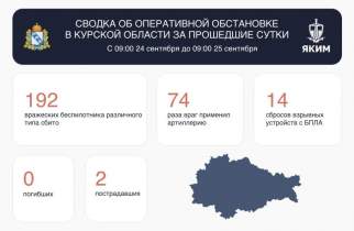 За сутки ВСУ совершили 280 атак на Курскую область, двое ранены