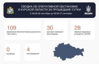 ВСУ атаковали Курскую область 167 раз за сутки, четверо ранены