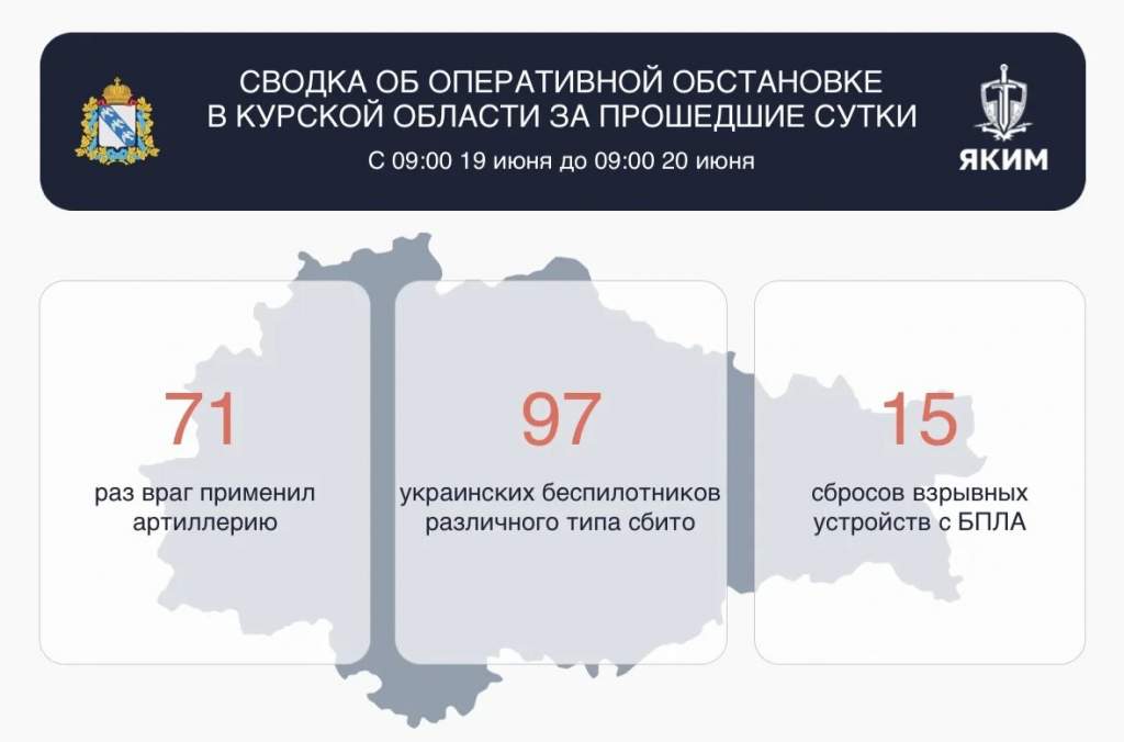 ВСУ атаковали Курскую область 183 раза за сутки: повреждены школа, АЗС и авто
