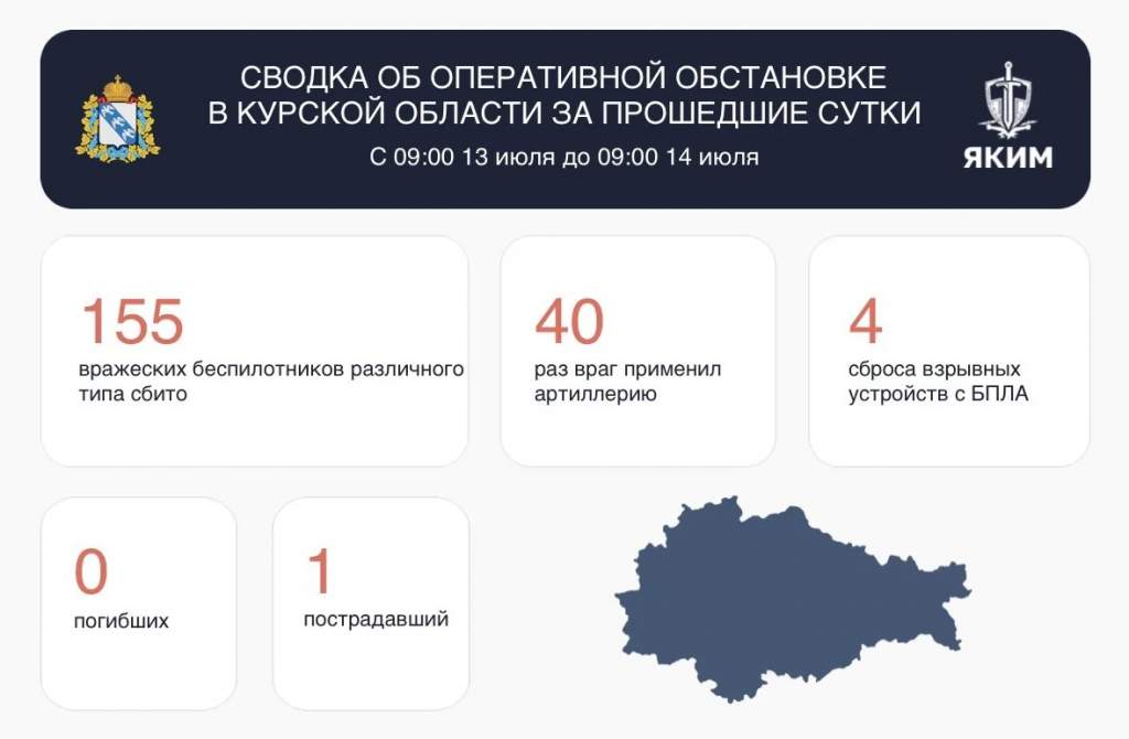ВСУ атаковали Курскую область 199 раз за сутки, есть повреждения и раненый