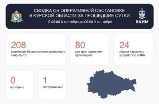 За сутки в Курской области сбили 208 дронов, ранен 1 человек