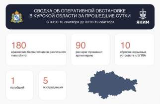 ВСУ атаковали Курскую область 280 раз за сутки: пять раненых и один погибший
